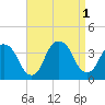 Tide chart for Alpine, Hudson River, New Jersey on 2022/09/1
