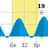 Tide chart for Alpine, Hudson River, New Jersey on 2023/04/19