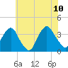 Tide chart for Alpine, Hudson River, New Jersey on 2023/07/10