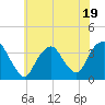Tide chart for Alpine, Hudson River, New Jersey on 2023/07/19