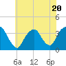 Tide chart for Alpine, Hudson River, New Jersey on 2023/07/20