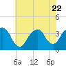 Tide chart for Alpine, Hudson River, New Jersey on 2023/07/22