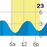 Tide chart for Alpine, Hudson River, New Jersey on 2023/07/23