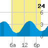 Tide chart for Alpine, Hudson River, New Jersey on 2023/07/24