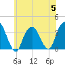 Tide chart for Alpine, Hudson River, New Jersey on 2023/07/5
