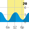 Tide chart for Alpine, Hudson River, New Jersey on 2023/08/20
