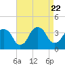 Tide chart for Alpine, Hudson River, New Jersey on 2023/08/22