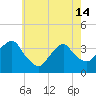 Tide chart for Alpine, Hudson River, New Jersey on 2024/05/14