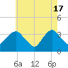 Tide chart for Alpine, Hudson River, New Jersey on 2024/05/17