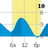 Tide chart for Chatham River entrance, florida on 2022/07/10