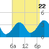 Tide chart for Chatham, Stage Harbor, Massachusetts on 2022/08/22