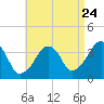 Tide chart for Chatham, Stage Harbor, Massachusetts on 2022/08/24