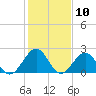 Tide chart for Cheatham Annex, York River, Virginia on 2021/02/10