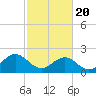 Tide chart for Cheatham Annex, York River, Virginia on 2021/02/20