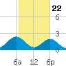 Tide chart for Cheatham Annex, York River, Virginia on 2021/02/22