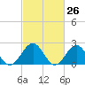 Tide chart for Cheatham Annex, York River, Virginia on 2021/02/26
