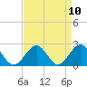 Tide chart for Cheatham Annex, York River, Virginia on 2021/04/10