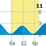 Tide chart for Cheatham Annex, York River, Virginia on 2021/06/11