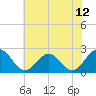 Tide chart for Cheatham Annex, York River, Virginia on 2021/06/12