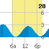 Tide chart for Cheatham Annex, York River, Virginia on 2021/06/28