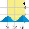 Tide chart for Cheatham Annex, York River, Virginia on 2021/06/4