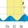 Tide chart for Cheatham Annex, York River, Virginia on 2021/06/7
