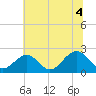 Tide chart for Cheatham Annex, York River, Virginia on 2021/07/4