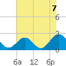 Tide chart for Cheatham Annex, York River, Virginia on 2021/07/7