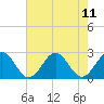 Tide chart for Cheatham Annex, York River, Virginia on 2021/08/11