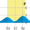 Tide chart for Cheatham Annex, York River, Virginia on 2021/08/2