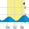 Tide chart for Cheatham Annex, York River, Virginia on 2021/08/4