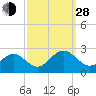 Tide chart for Cheatham Annex, York River, Virginia on 2021/09/28