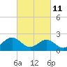 Tide chart for Cheatham Annex, York River, Virginia on 2022/03/11