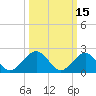 Tide chart for Cheatham Annex, York River, Virginia on 2022/03/15