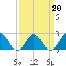 Tide chart for Cheatham Annex, York River, Virginia on 2022/03/20
