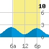 Tide chart for Cheatham Annex, York River, Virginia on 2022/04/10