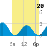 Tide chart for Cheatham Annex, York River, Virginia on 2022/04/20