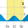 Tide chart for Cheatham Annex, York River, Virginia on 2022/06/1