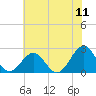 Tide chart for Cheatham Annex, York River, Virginia on 2022/07/11