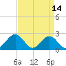 Tide chart for Cheatham Annex, York River, Virginia on 2023/04/14