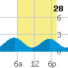 Tide chart for Cheatham Annex, York River, Virginia on 2023/04/28