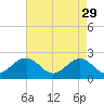 Tide chart for Cheatham Annex, York River, Virginia on 2023/04/29