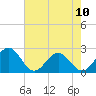 Tide chart for Cheatham Annex, York River, Virginia on 2023/05/10