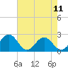 Tide chart for Cheatham Annex, York River, Virginia on 2023/05/11