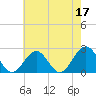 Tide chart for Cheatham Annex, York River, Virginia on 2023/05/17