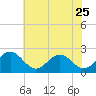 Tide chart for Cheatham Annex, York River, Virginia on 2023/05/25