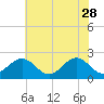 Tide chart for Cheatham Annex, York River, Virginia on 2023/05/28