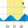 Tide chart for Cheatham Annex, York River, Virginia on 2023/05/3