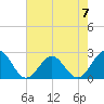 Tide chart for Cheatham Annex, York River, Virginia on 2023/05/7