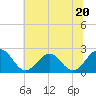 Tide chart for Cheatham Annex, York River, Virginia on 2023/06/20